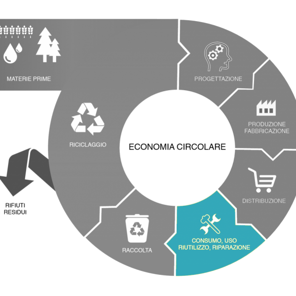 economia circolare